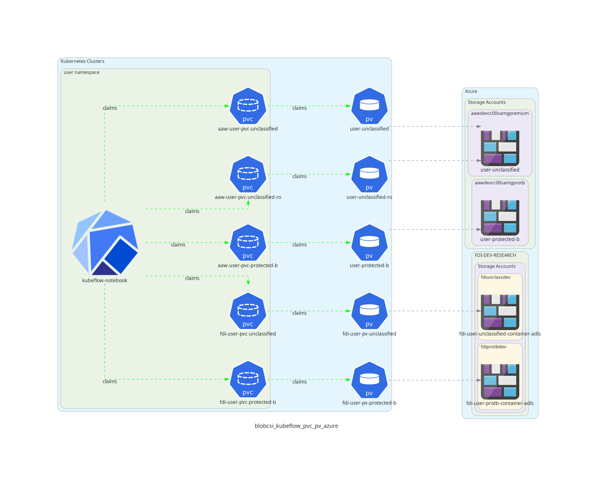 blob-csi / High level user workflow