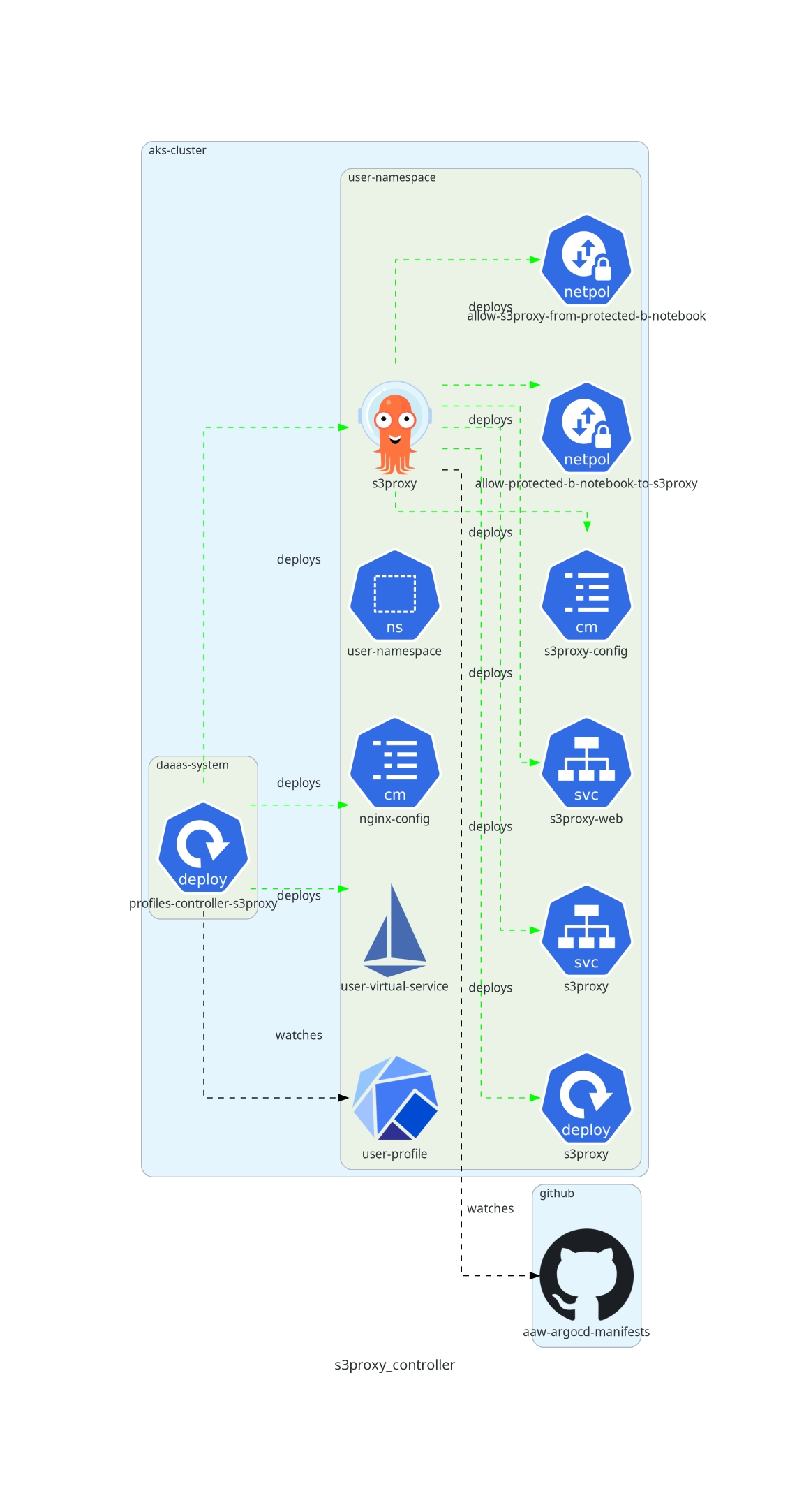 s3proxy deployment