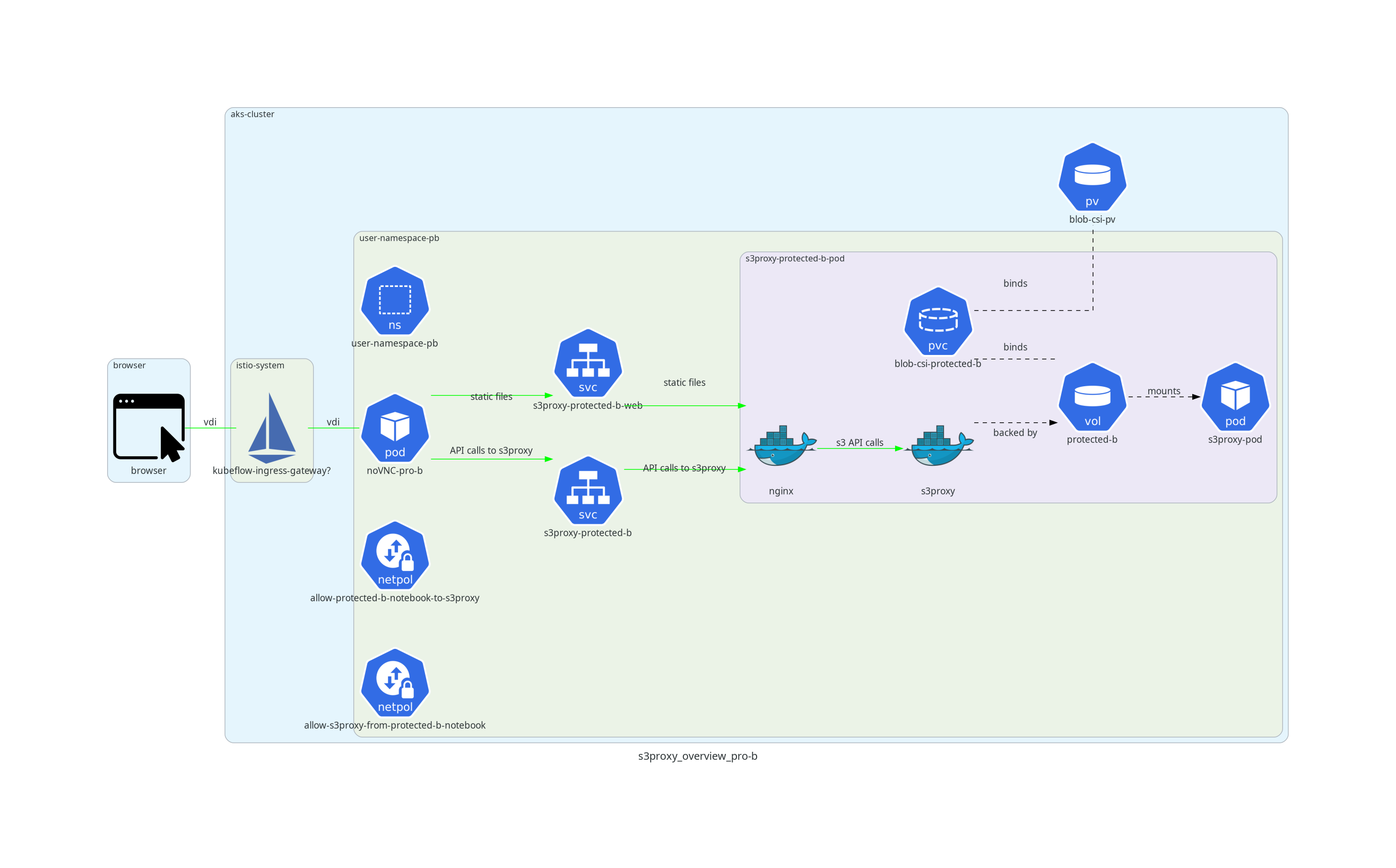 s3proxy / aws-js-s3-explorer implementation (protected-b)