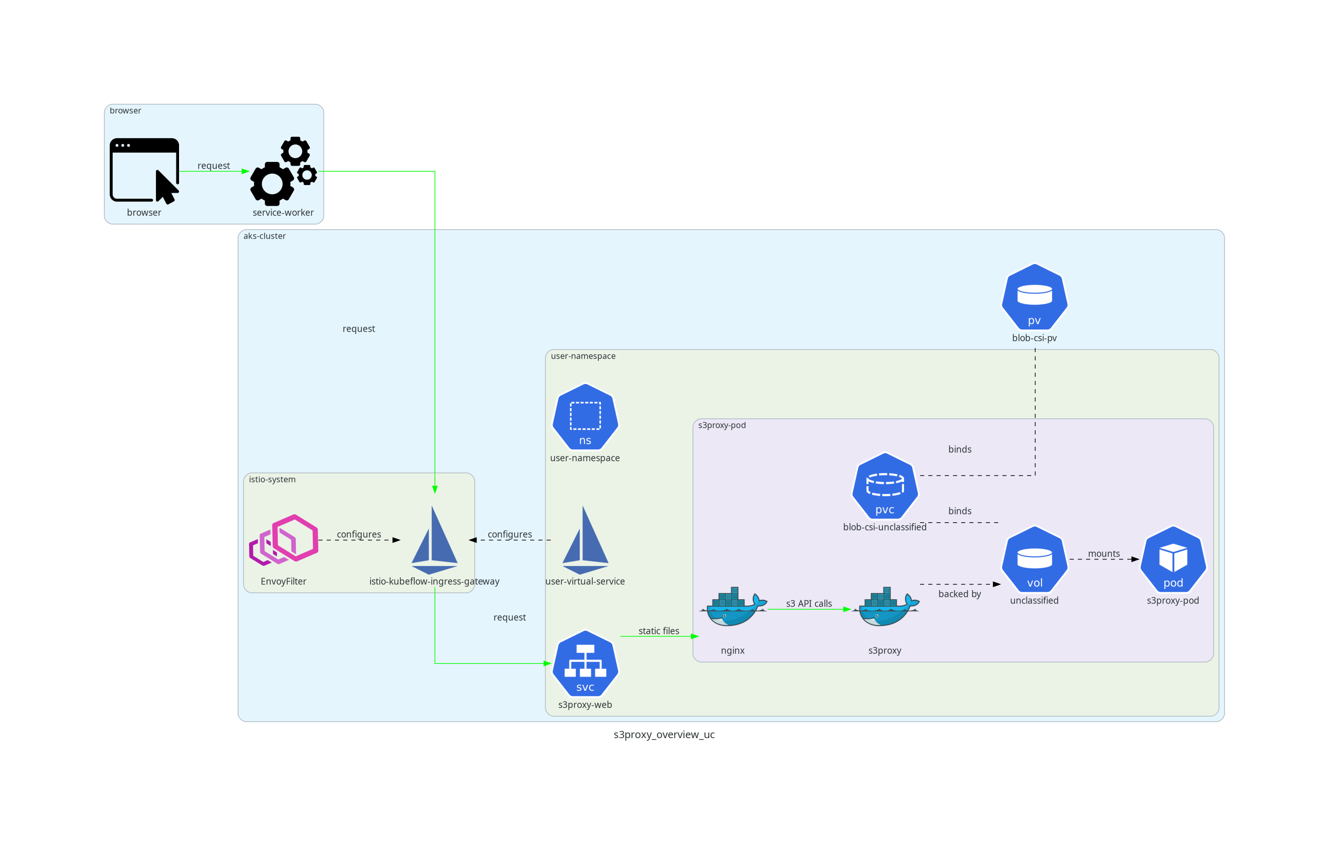 s3proxy / aws-js-s3-explorer implementation (unclassified)