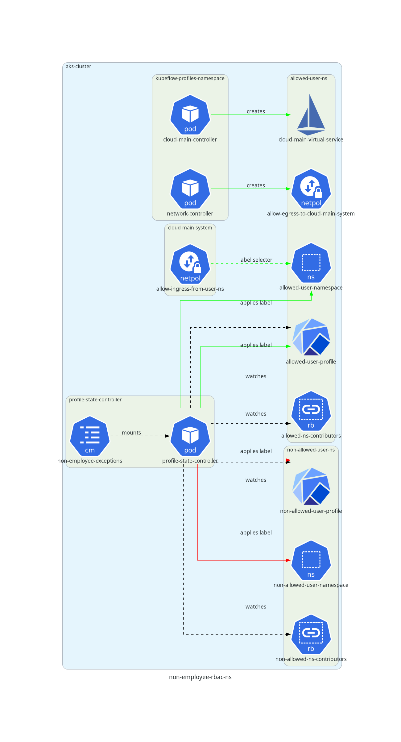 non-employee-rbac-namespaces