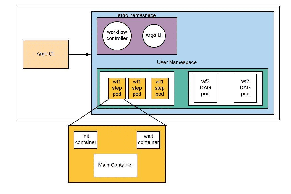 Argo Workflows Diagram