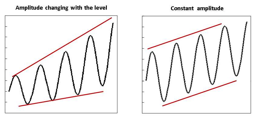 Series Amplitude