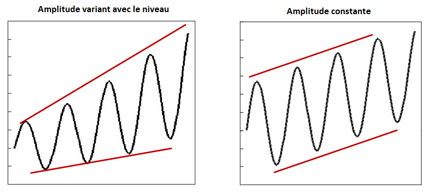 Amplitude de la série